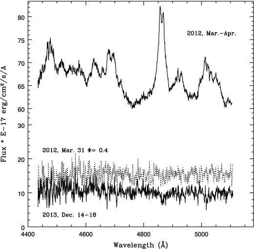 The grand average spectra of XSS J1227 obtained at ESO/NTT in 2012 (top) and in 2013 (bottom) showing the dramatic changes between the two epochs. Such spectacular changes are also observed in 2012 on time-scales of hours as elucidated by the spectrum (dotted line) acquired at orbital phase ∼0.4 (see text).