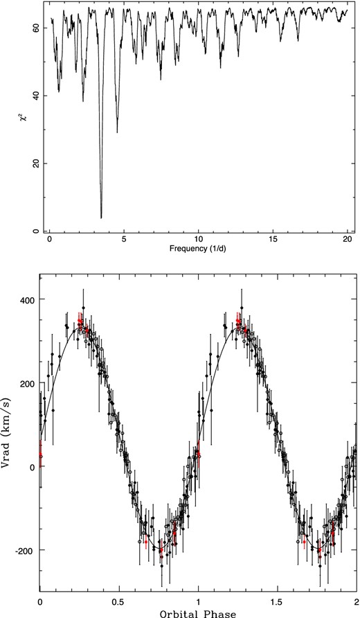 Top: the periodogram of radial velocities obtained by cross-correlating the NTT and SALT spectra acquired in 2012 with an F2 V template broadened by 125 km s−1. Bottom: the radial velocities folded at the refined orbital period using the ephemeris quoted in the text together with the best-fitting sinusoid. Measures from NTT are marked with filled circles (black from 2012 run and red from 2013 run), from SALT with open circles.