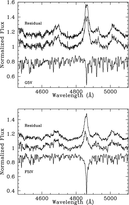 The Doppler-corrected average NTT spectra around orbital phase 0.0 (top) and 0.5 (bottom) together with the corresponding best-fitting templates, G5 V and F5 V, respectively. The residual spectra after template subtraction are also shown (shifted vertically for clearness).