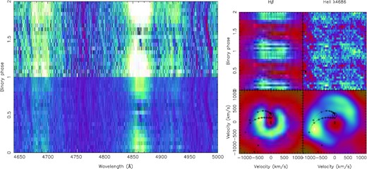 Left: the NTT trailed spectra averaged in 20 orbital phase bins revealing the orbital evolution of several absorption features and emission lines. Two colour scales have been used to enhance the absorptions and emission line structure. Right: enlargements of the regions at Hβ and He ii showing the double-peaked shape (top). Doppler maps in velocity coordinates are shown together with the theoretical Keplerian trajectory along the gas stream and the stream trajectory. The secondary Roche lobe is also indicated for q = 0.25.