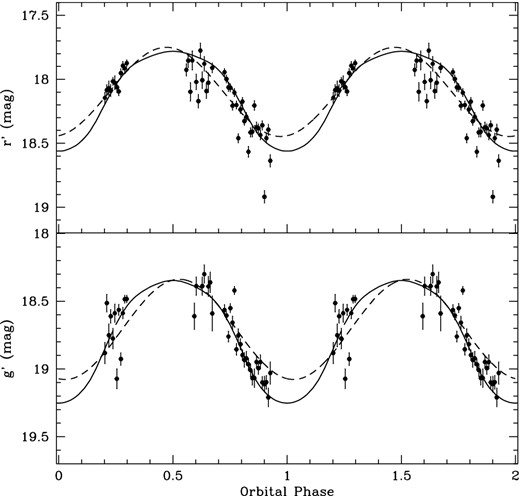 The g′ (bottom) and r′ (top) light curves in 2013 Dec. folded at the orbital period together with a sine wavefunction (dashed line) and with the simulated light curves obtained with Nightfall code for q = 0.3 and i = 69° (solid line) described in the text.