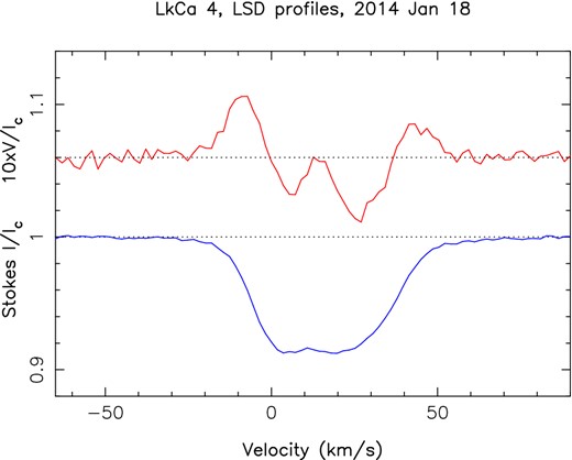 LSD circularly polarized (Stokes V) and unpolarized (Stokes I) profiles of LkCa 4 (top/red, bottom/blue curves, respectively) collected on 2014 January 18 (cycle 2.976). A clear and complex Zeeman signature (with a full amplitude of 1 per cent) is detected in the LSD Stokes V profile, in conjunction with the unpolarized line profile. The mean polarization profile is expanded by a factor of 10 and shifted upwards by 1.06 for display purposes.