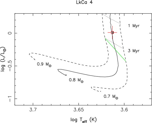 Observed (open square and error bars) location of LkCa 4 in the HR diagram. The PMS evolutionary tracks and corresponding isochrones (Siess, Dufour & Forestini 2000) assume solar metallicity and include convective overshooting. The green line depicts where models predict PMS stars start developing their radiative core as they contract towards the MS.