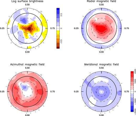 Maps of the logarithmic brightness (relative to the quiet photosphere, top left panel), radial (top right), azimuthal (bottom left) and meridional (bottom right) components of the magnetic field ${\boldsymbol B}$ at the surface of LkCa 4 in 2014 January. Magnetic fluxes are labelled in G. In all panels, the star is shown in flattened polar projection down to latitudes of −30°, with the equator depicted as a bold circle and parallels as dashed circles. Radial ticks around each plot indicate phases of observations.