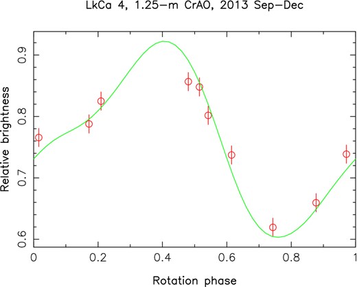 Brightness variations of LkCa 4 predicted from the tomographic modelling of Fig. 4 of our spectropolarimetric data set (green line), compared with contemporaneous photometric observations in the V band (red open circles and error bars) at the 1.25-m CrAO telescope.