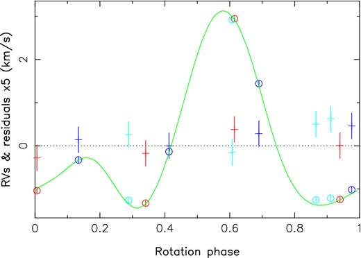 RV variations of LkCa 4 (in the stellar rest frame) as a function of rotation phase, as measured from our observations (open circles) and predicted by the tomographic maps of Fig. 4 (green line). RV residuals (expanded by a factor of 5 for clarity), are also shown (pluses) and exhibit an rms dispersion equal to 0.055 km s−1, i.e. 78 times smaller than the full amplitude of RV variations (of 4.3 km s−1). Red, dark blue and light blue symbols depict measurements secured at rotation cycles 0, 2 and 3, respectively (see Table 1). Given the highly distorted shapes of Stokes I LSD profiles (see Fig. 3), RV are estimated as the first-order moment of the LSD profile rather than through a Gaussian fit to it. All RV estimates and residuals are depicted with error bars of ±0.06 km s−1, estimated from our simulations and reflecting the noise level of our data (see text).