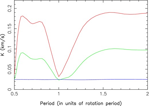 Semi-amplitude of the recovered RV signal, as a function of the size of the fake RV signal added to our synthetic data (simulating the presence of an hJ, see text) and of its period (the orbital period of the simulated hJ, in units of the rotation period of the star), for a simulated data set including 32 spectra evenly sampled over an interval of ≃3.5 rotation cycles. Red, green and blue curves, respectively, correspond to cases where the added RV signal has a semi-amplitude K of 0.2, 0.1 and 0.0 km s−1.