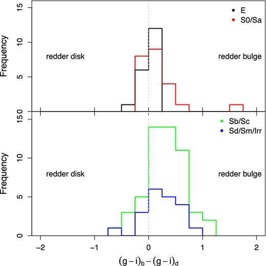 The distribution of the bulge−disc colour difference for the galaxies measured in the original imaging. Only galaxies with both a significant bulge and disc are shown in this figure.