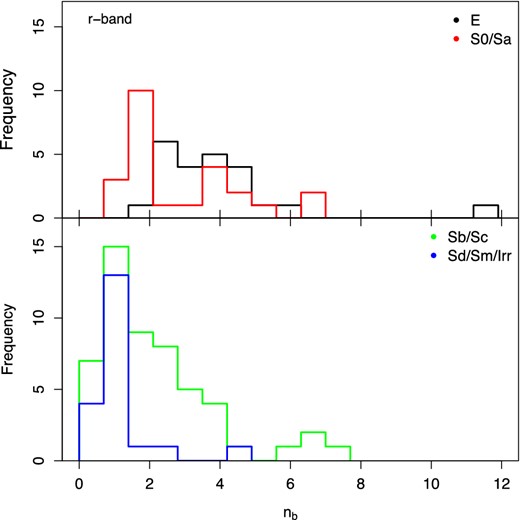 The distribution of bulge Sérsic index for the fits to the original images. Only galaxies with a significant bulge are shown in this figure. A more detailed presentation of the bulge Sérsic index distribution, particularly for small values (nb < 1), can be found in Fig. 19.