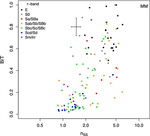 Bulge-to-total flux ratio as a function of Sérsic index for our MM method. Only galaxies with significant bulge measurements are shown in this figure. Representative error bars for our measurement are displayed. See text for further discussion on the uncertainty measurements.