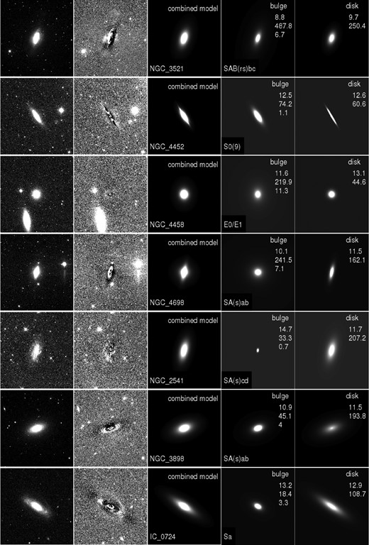 A selection of r-band images of the galaxies discussed in Appendix A and some galaxies with good results. The first column on the left shows the original images, the second column shows the residuals from the MM bulge plus disc fit. The third, fourth and fifth columns display the combined model, bulge model (Sérsic function) and disc model (exponential function), respectively. The legends in the fourth and fifth columns show the bulge and disc magnitude, effective radius (in pixels) and bulge Sérsic index.