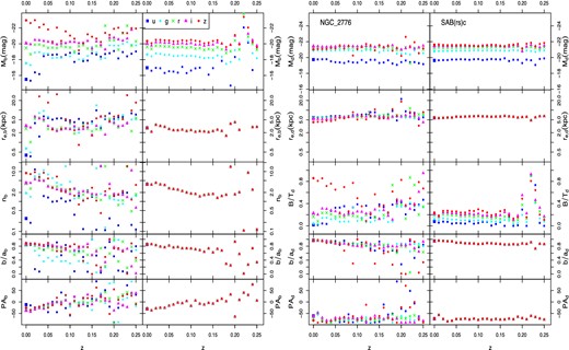 A series of plots for galaxy NGC 2776, presenting the variation of recovered parameters for the bulge (left-hand panels) and the disc (right-hand panels) as a function of redshift. Within each set of panels, the left-hand column shows the single-band (SM) results, the right-hand column shows the multiband (MM) results. The points at redshift zero in each panel give the values for the original galaxy image, while the rest of the points represent the artificially redshifted images. A different symbol is used for each band, as indicated in the legend. Note that in the panels showing disc properties, we plot the bulge-to-total flux ratio instead of the Sérsic index, which is fixed to 1. Also note that the magnitude scales of the bulge and disc panels are different.