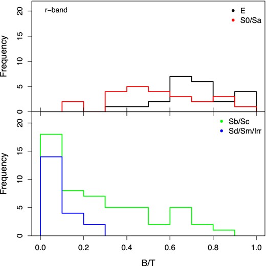 The distribution of bulge-to-total flux ratio for different morphological bins, measured in the r-band using our multiband (MM) method. Only galaxies with a significant bulge are shown in this figure.