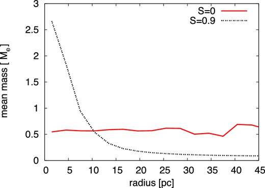 Mean stellar mass as a function of 3D radius for models with (dotted line) and without (solid line) PMS with a canonical Kroupa IMF, containing N = 105 stars and an initial half-mass radius of rh, 0 = 6.2 pc. The mass-segregated model is strongly but not entirely segregated, with segregation parameter set to S = 0.9. The mean mass decreases with increasing distance from the cluster centre for primordially segregated model, while it remains constant through the cluster for model without initial segregation.