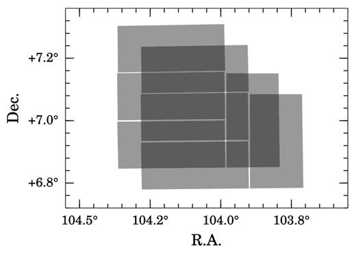 Example footprint of a pointing and its offset position. Each field in the survey is accompanied by an offset field at 5 arcmin west and south to deal with gaps between the CCDs. This unit of observation is called a field pair, which is observed in all three filters within a span of 10 min. The WFC is a mosaic of four CCDs, and hence a field pair is composed of eight CCD frames. In this example, each CCD is plotted as a semitransparent grey rectangle to highlight the overlap regions. Note that the L-shaped arrangement of the CCD mosaic allows nearly the entire field to be captured using just two pointings, apart from two ∼ 10-arcsec-wide squares which are located where inter-CCD gaps overlap.