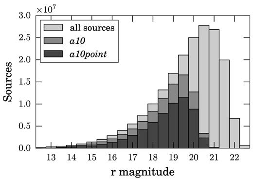 r-band magnitude distribution for all objects in the catalogue (light grey). Overlaid we also show the distribution for objects detected at S/N > 10 in all bands selected according to the quality criteria described in Table 6 (a10, grey), and for the set of unconfused 10σ point source detections described in Table 7 (a10point, dark grey). The distributions for i and Hα look identical, apart from being shifted by about 1 and 0.5 mag towards brighter magnitudes, respectively.