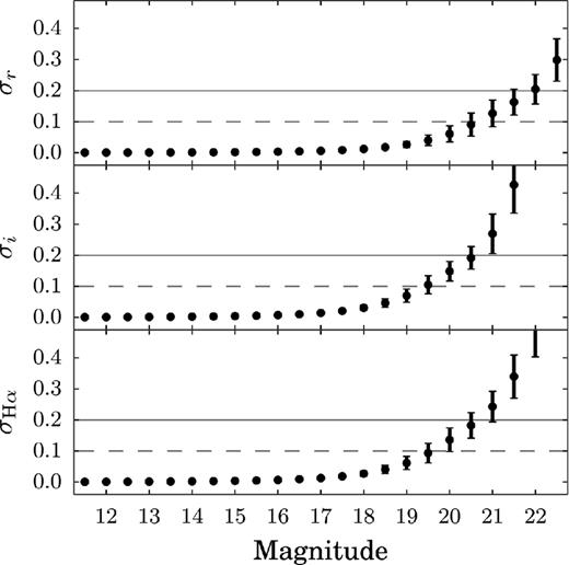 Mean photometric uncertainties for r (top), i (middle), and Hα (bottom). Data points shown are the average values of columns rErr, iErr, and haErr in the catalogue, and the error bars show the standard deviations. The dashed and solid lines indicate the 10σ and 5σ limits, respectively. These statistics show the average level of the Poissonian photon noise and do not include systematic uncertainties.