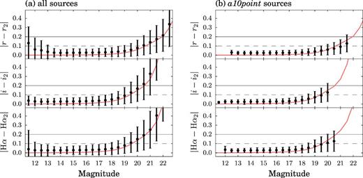Photometric repeatability as a function of magnitude for all sources in the catalogue (panel a) and for the a10point sources alone (panel b). Black dots show the mean absolute residuals between the primary and the secondary detections. The error bars show the standard deviations. The red trend line shows the average Poissonian uncertainties we derived in Fig.. We find that the a10point quality criteria are successful at removing objects with large residuals.