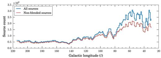 Number of entries in the IPHAS DR2 source catalogue as a function of Galactic longitude. The upper blue line shows the number of sources counted in 1°-wide longitude bins. The lower red line uses the same binning but includes only those sources for which the deblend flag is FALSE, i.e. unconfused sources for which the CASU pipeline did not have to apply a deblending procedure. In both cases, we counted only those sources in the latitude range −5° < b < +5° such that one may obtain a rough guide to source density by dividing the counts by 10 deg2. The global variations in the source counts traces the structure of the Galaxy and the distribution of foreground extinction, but is also affected by instrumental effects such as variations in the observed depth and completeness (see text).
