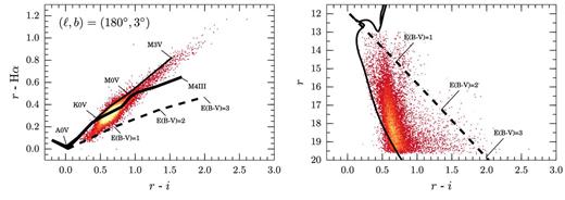Colour–colour and colour–magnitude diagrams (left- and right-hand panel) showing sources flagged as a10point located in an area of 1 deg2 centred near the Galactic anticentre at (l, b) = (180°, +3°). The diagrams are plotted as 2D histograms which show the density of objects in bins of 0.01-by-0.01 mag; bins containing 1–10 objects are coloured red, while bins with more than 20 objects are yellow. The left-hand panel is annotated with the position of the main sequence (thin solid line), giant stars (thick solid line), and the reddening track for an A0V-type star (dashed line). The right-hand panel shows the unreddened 1 Gyr isochrone from the models by Bressan et al. (2012, solid line) along with the reddening vector for an A0V type (dashed line), both placed at an arbitrary distance of 2 kpc. This is one of the least reddened sightlines in the survey and hence the observed stellar population appears to be dominated by lowly reddened main-sequence stars (see text).
