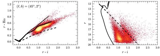 Same as above for (l, b) = (45°, +2°), which is one of the highest density sightlines in the survey, revealing two groups of stars in colour–magnitude space.