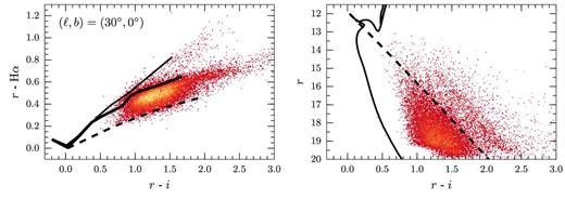 Same as above for (l, b) = (30°, 0°), showing one of the most reddened sightlines in the survey.