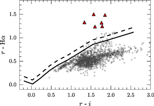 (r − Hα, r − i) diagram for the rectangular region of 20-by-15 arcmin centred on the H ii region Sh 2-82, which is the area shown in Fig. 18. The diagram shows all objects in the catalogue which have been flagged as a10 and are brighter than r < 20 (grey circles). The unreddened main sequence is indicated by a solid line, while the main sequence for stars with an Hα emission-line strength of − 10 Å EW is indicated by a dashed line (both based on the colour simulations by Barentsen et al. 2011). Red triangles indicate objects which have been identified as likely Hα emitters.