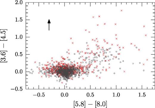 Spitzer/GLIMPSE colour–colour diagram towards Sh 2-82, showing the objects for which a counterpart exists in IPHAS (845 objects, grey circles) and those for which no counterpart was identified (511 objects, red crosses). A cross-matching radius of 1 arcsec was used to identify counterparts. The arrow illustrates the reddening vector corresponding to AKs = 3 following the reddening law due to Flaherty et al. (2007). It is apparent that objects near the top of the diagram, where heavily reddened objects are expected to sit, tend to have no counterpart. In contrast, many of the objects on the right-hand side of the diagram, where YSOs are expected to sit, do have counterparts.