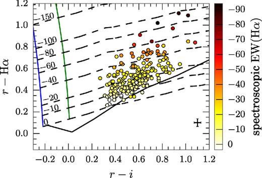 Photometric predictions of Hα EW compared with spectroscopic measurements of a sample of classical Be stars (from Raddi et al. 2014). The broken lines are predicted lines of constant net emission EW, while the analogous spectroscopic EW is represented by the colouring of the data points. The unreddened main sequence, which normally serves as the upper bound to the main stellar locus, is drawn as a solid black line. Strongly reddened stars with not-so-strong line emission will fall below it and be hard to pick out without additional information. The two vertical lines drawn are ‘curves of growth’ showing how r − Hα increases – and r − i drops a little – as more and more line emission is added, raising the flux in Hα narrow-band and to a lesser proportion the flux in the r band. The blue line represents the trend for an unreddened Rayleigh–Jeans continuum (with superposed Hα emission), while the green line is the trend for the case of an unreddened A0 continuum.