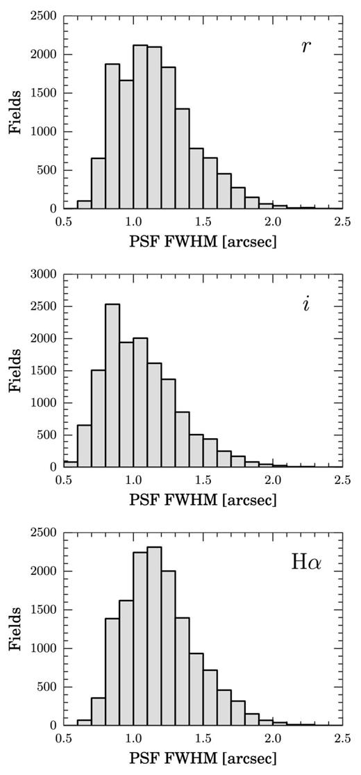 Distribution of the PSF FWHM for all the quality-approved fields included in the release, measured in r (top), i (middle), and Hα (bottom). The PSF FWHM measures the effective image resolution that arises from the combination of atmospheric and dome seeing.