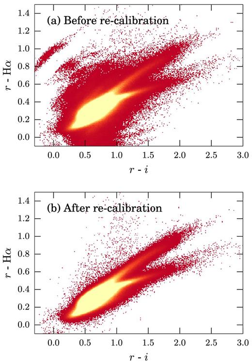 IPHAS (r − Hα, r − i) colour–colour diagram covering an area of 400 deg2, shown before (panel a) and after (panel b) re-calibration. Both figures were created by combining the stars detected across all 2801 quality-approved fields which are located towards the Galactic anticentre (160° < ℓ < 200°). The diagrams are plotted as 2D histograms which show the density of sources in bins of 0.01-by-0.01 mag; bins containing 1–200 sources are coloured red, while bins containing more than 400 sources are bright yellow. The diagrams include all stars brighter than r < 18 which were classified by the pipeline as ‘a10point’ (indicating a high-significance point source detection with accurate photometry in all bands, to be explained in Section 6.2). The objects which are seen to fall above the locus of stars after re-calibration are likely to be genuine Hα emission-line objects.