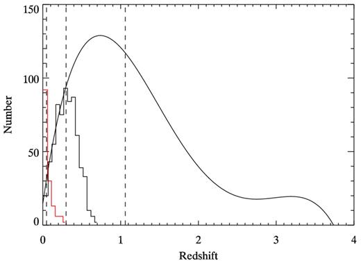 The black histogram shows the redshift distribution of radio AGN from Best & Heckman (2012), with selection as described in Section 2.2. The red histogram shows the redshift distribution of SFGs from Best & Heckman (2012). The black curve shows the redshift distribution we assume for the Kimball & Ivezić (2008) sample, which is given in de Zotti et al. (2010) and based on data from Brookes et al. (2008). The dashed lines indicate the median values for each sample.