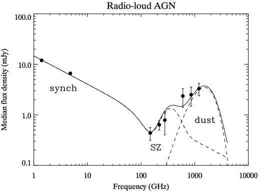 The median flux densities in NVSS, PMN/GBT, ACT and Herschel surveys of radio AGN from Best & Heckman (2012). As described in Section 3.2.1, a model with synchrotron, SZ effect and dust components is fitted to the AGN data, and the model parameters describing the best fit (shown here) are listed in Table 1. The dashed lines illustrate the synchrotron plus SZ effect component of the model and the dust grey body component of the model, and the solid line illustrates the full model evaluated for the best-fitting parameters. The error bars on the medians shown are the diagonal elements of the covariance matrix computed via bootstrap sampling (off-diagonal elements were included for the fitting). Some of the error bars are smaller than the size of the symbols. The χ2 of the fit is 5.8, with 4 degrees of freedom.