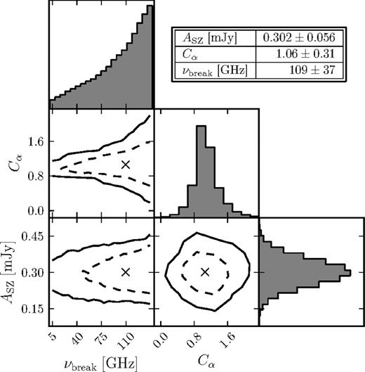 The posterior distributions of the key model parameters for the model in which the average spectra is allowed to steepen, with best-fitting values listed. The histograms show the single-parameter distributions for each parameter. The dashed lines show the 68 per cent confidence regions, and the solid lines show the 95 per cent confidence regions. The parameters correspond to the amplitude of the SZ from ionized gas in AGN dark matter haloes (ASZ), the amount by which the synchrotron spectrum index steepens (Cα), and the frequency at which the spectrum steepens (νbreak). This frequency, νbreak, is not well constrained by our data and tends to prefer a location for the steepening above the lowest ACT band at 148 GHz. The amplitude of the SZ effect is significantly non-zero even for models in which steepening is allowed.