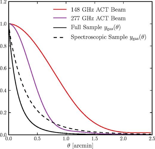 The angular profiles of the projected SZ effect pressure and for the ACT beams. The dashed line shows the profile assumed for the sample from Best & Heckman (2012) (median z = 0.30) and the solid line shows the profile assumed for the sample from Kimball & Ivezić (2008) (median z = 1.06). The red line shows the ACT 148 GHz beam profile and the purple line shows the ACT 277 GHz beam profile.