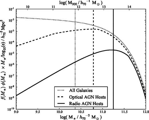 Stellar and halo mass distribution functions (per decade in mass) for all ‘control’ galaxies, galaxies with radio AGN and galaxies with optical AGN. The vertical lines indicate the mean mass of each distribution.