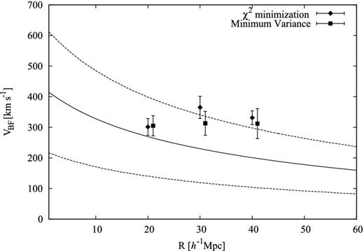 The comparison between the bulk flow amplitudes measured by χ2 minimization method (diamonds) and MV method (squares) on 2MTF K-band sample. The MV method results are shifted 1  h−1 Mpc right to make the comparison clear. The solid line shows the theoretical curve and the dashed lines indicate the variance at the 1σ level.