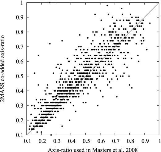 The comparison between the axis ratio adopted by Masters et al. (2008) and the 2MASS co-added axis ratio. The solid line indicates equality. 888 template galaxies used by Masters et al. (2008) are plotted here. The scatter of these two axis ratio is 0.096.