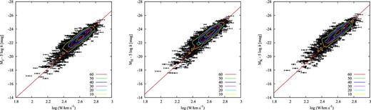 TF relations for 2MTF galaxies in the J, H, and K bands (left to right). The red solid lines are the TF template relations in the three bands. By making a 50 × 50 grid on the TF relation surface log W–M, we counted the number of galaxies falling in every grid point, and took these counts as the number density of the TF plot, which are indicated by the colour contours.