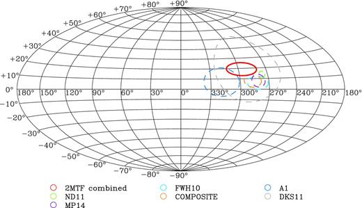The direction of the measured bulk flow velocities, using an Aitoff projection and Galactic coordinates. The red circle shows the bulk flow direction estimated from ‘3 bands combined’ sample with depth RI = 30  h−1 Mpc. The size of the circles indicates the 1σ error of the direction. The bulk flow directions from several previous studies are also plotted for comparison. The references for these literature results are listed in Table 3.