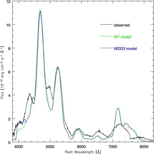 The nebular spectrum of SN 1991T obtained on 1992 Feb 5 (black) compared to two models, obtained using the W7 (green) and WDD3 (blue) densities.
