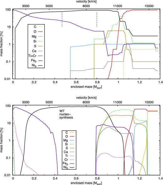 Abundances of the elements of the best-fitting model with the W7 density profile of the SN 1991T (top panel, plotted in mass space). The C abundance represented by the dotted line is the upper limit allowed in the model. The bottom panel represents the abundances of the W7 nucleosynthesis calculation. The major differences are the larger amount of 56Ni and stable Fe, the scarcity of IMEs and a large shell with O but no C. The major differences with the model based on the WDD3 density (Fig. 5) are more stable Fe, less IMEs and a stricter upper limit on C.