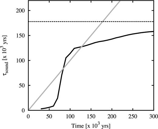 Sound-crossing time as a function of evolution time. The sound-crossing time is 〈R〉/ci, where 〈R〉 is the radius of an equivalent sphere with volume equal to that of the H ii region and ci = 11 km s−1 is the sound speed in the photoionized gas. The diagonal grey line has slope of unity. The horizontal dashed line is the sound-crossing time for a distance of 2 pc, which is the half-side length of the computational box.