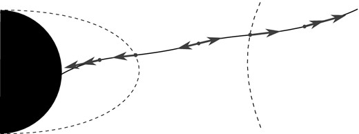 Diagram of black hole light surfaces (dashed lines) and wind propagation along a field line. The inner light surface is drawn exaggeratedly far from the black hole. Arrows indicate the projection of the field sheet null vectors on to the poloidal plane. These bound the possible poloidal velocities of particles moving on the field line. Particles may only move inwards inside of the inner surface, and only outwards outside of the outer surface.