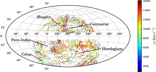Distribution of 6dFGSv galaxies in Galactic latitude (l) and longitude (b), shown in an equal-area Aitoff projection. Individual galaxies are colour-coded by their redshift. The 6dFGSv galaxies fill the Southern hemisphere apart from ±10° about the Galactic plane. Some of the large-scale structures in the 6dFGSv volume are also indicated.