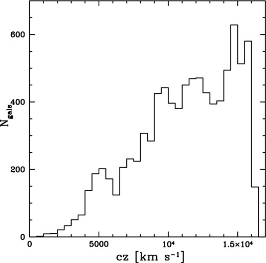 Redshift distribution of galaxies in 6dFGSv in the CMB reference frame. The bin width is 500 km s−1.