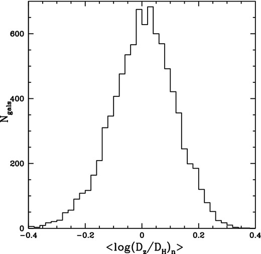 Distribution of 〈Δdn〉 = 〈log (Dz/DH)n〉, the expectation values of the logarithm of the ratio of redshift distance to Hubble distance Δdn for each of the 8885 galaxies in the 6dFGSv sample.