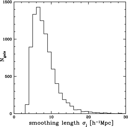 Distribution of smoothing lengths, σj, for all 6dFGSv galaxies, following equation (24).
