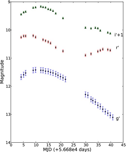 Aperture photometry light curves, produced using LT data. SDSS g′r′i′ light curves are presented. The errors on the photometry appear to be constant; this is due to the catalogue error on the zero-point star dominating.