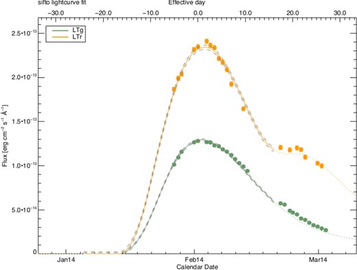 sifto SN 2014J light-curve fits.